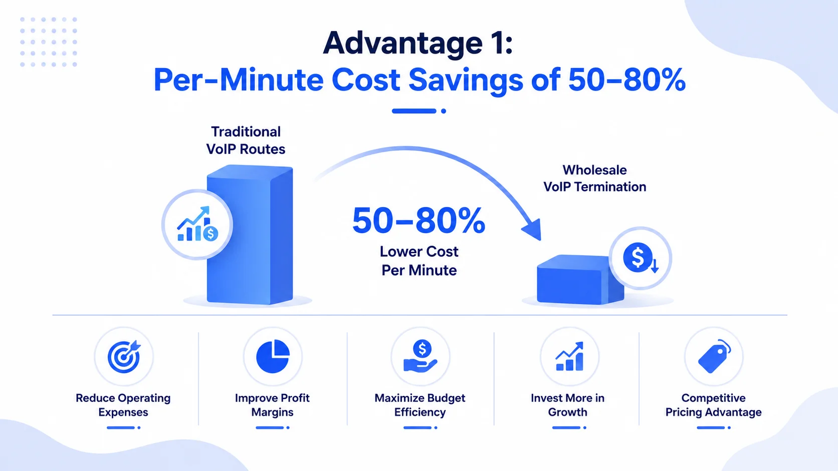 Advantage 1 Per-Minute Cost Savings of 50–80
