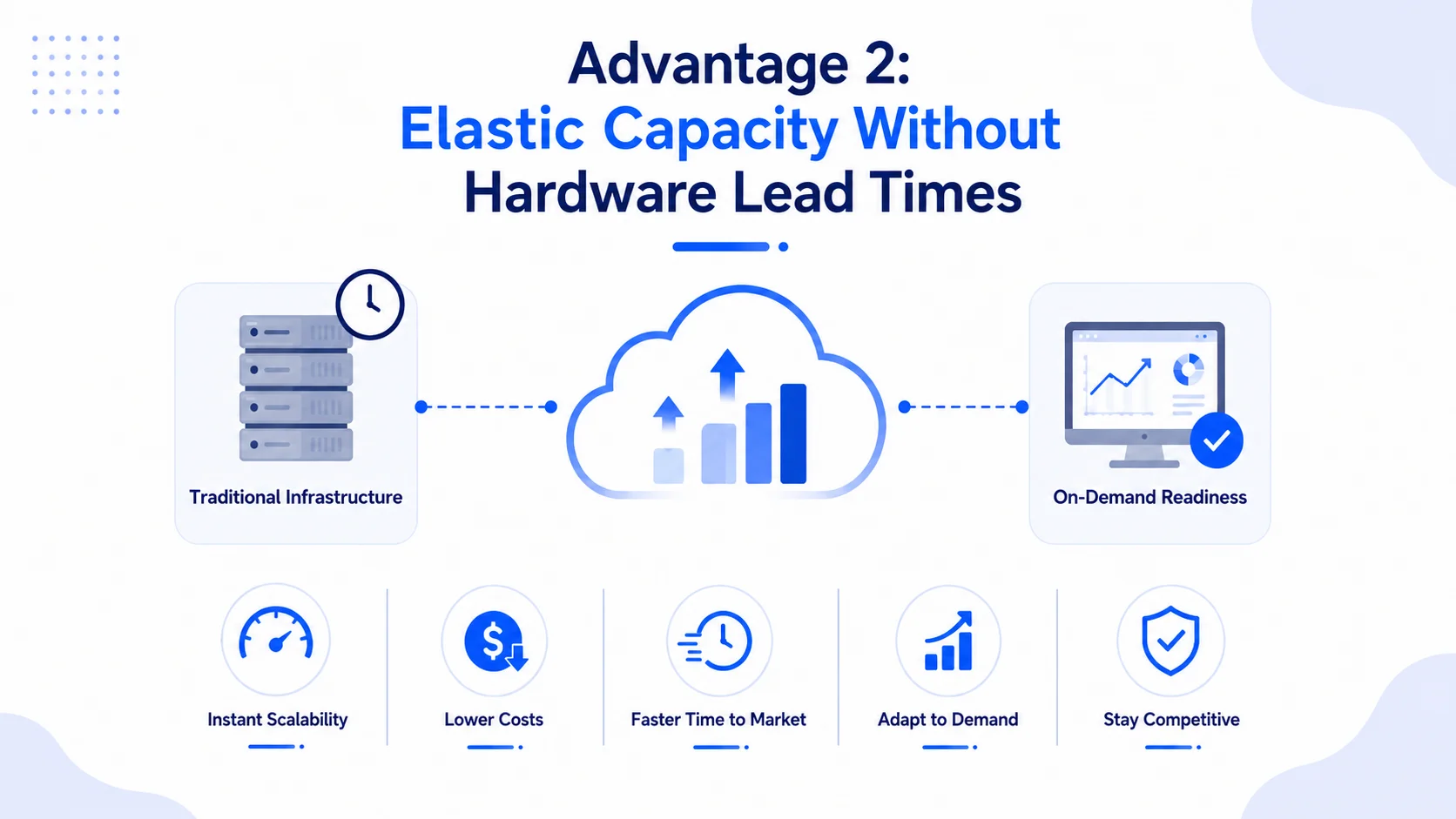 Advantage 2 Elastic Capacity Without Hardware Lead Times