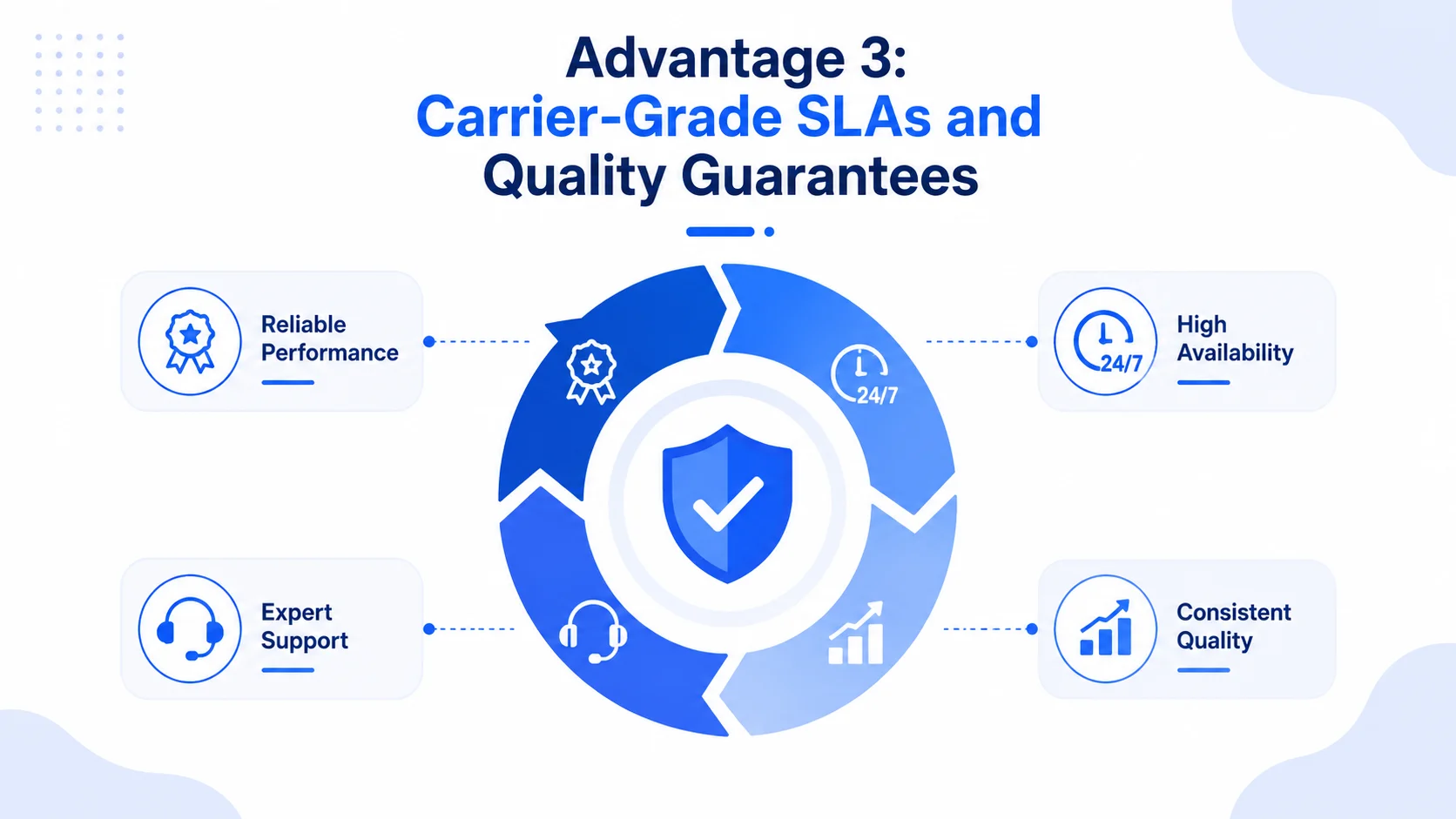 Advantage 3 Carrier-Grade SLAs and Quality Guarantees