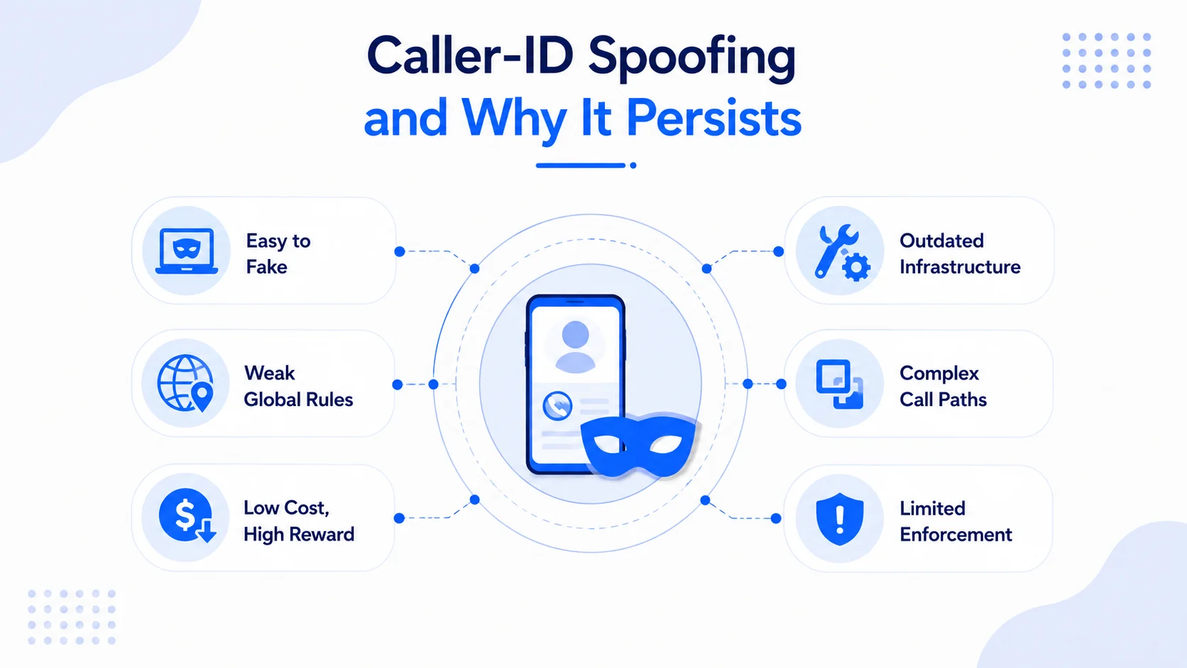 CallerID Spoofing and Why It Persists