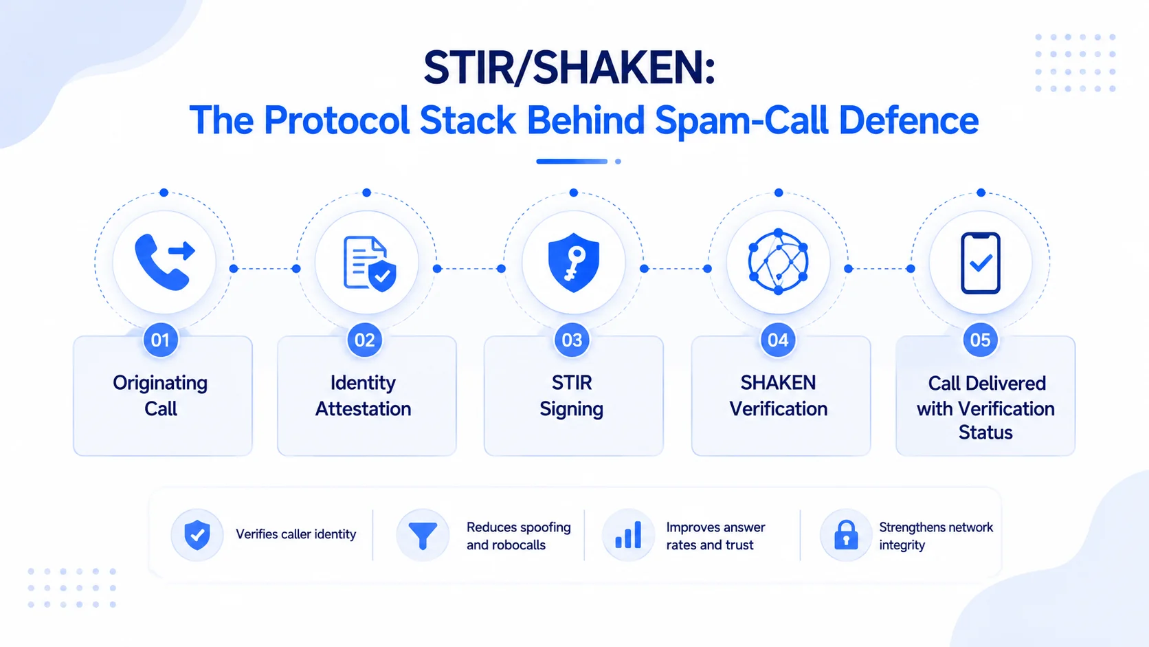 STIR SHAKEN The Protocol Stack Behind SpamCall Defence