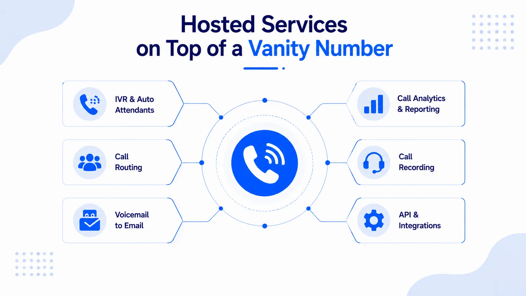 Hosted Services on Top of a Vanity Number