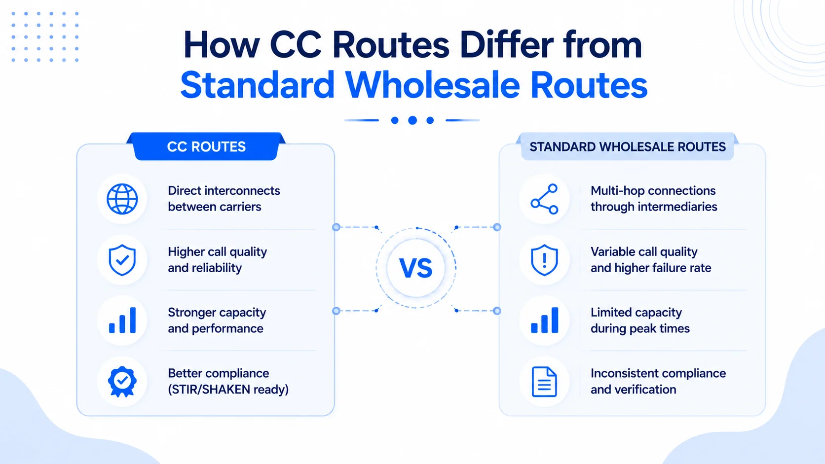 How CC Routes Differ from Standard Wholesale Routes