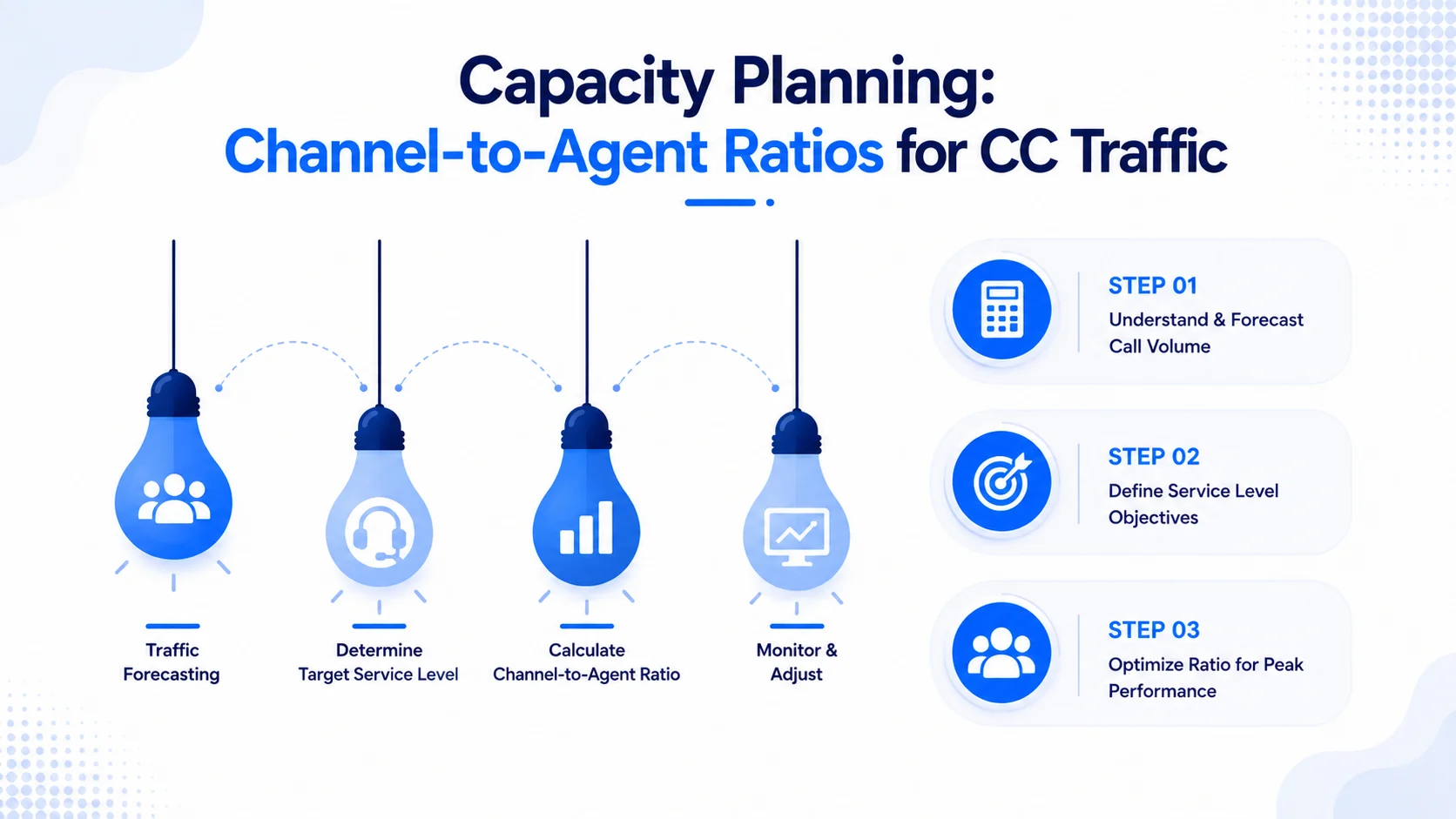 Capacity Planning Channelto Agent Ratios for CC Traffic