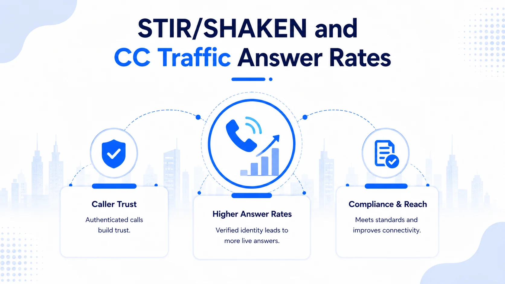 STIRSHAKEN and CC Traffic Answer Rates