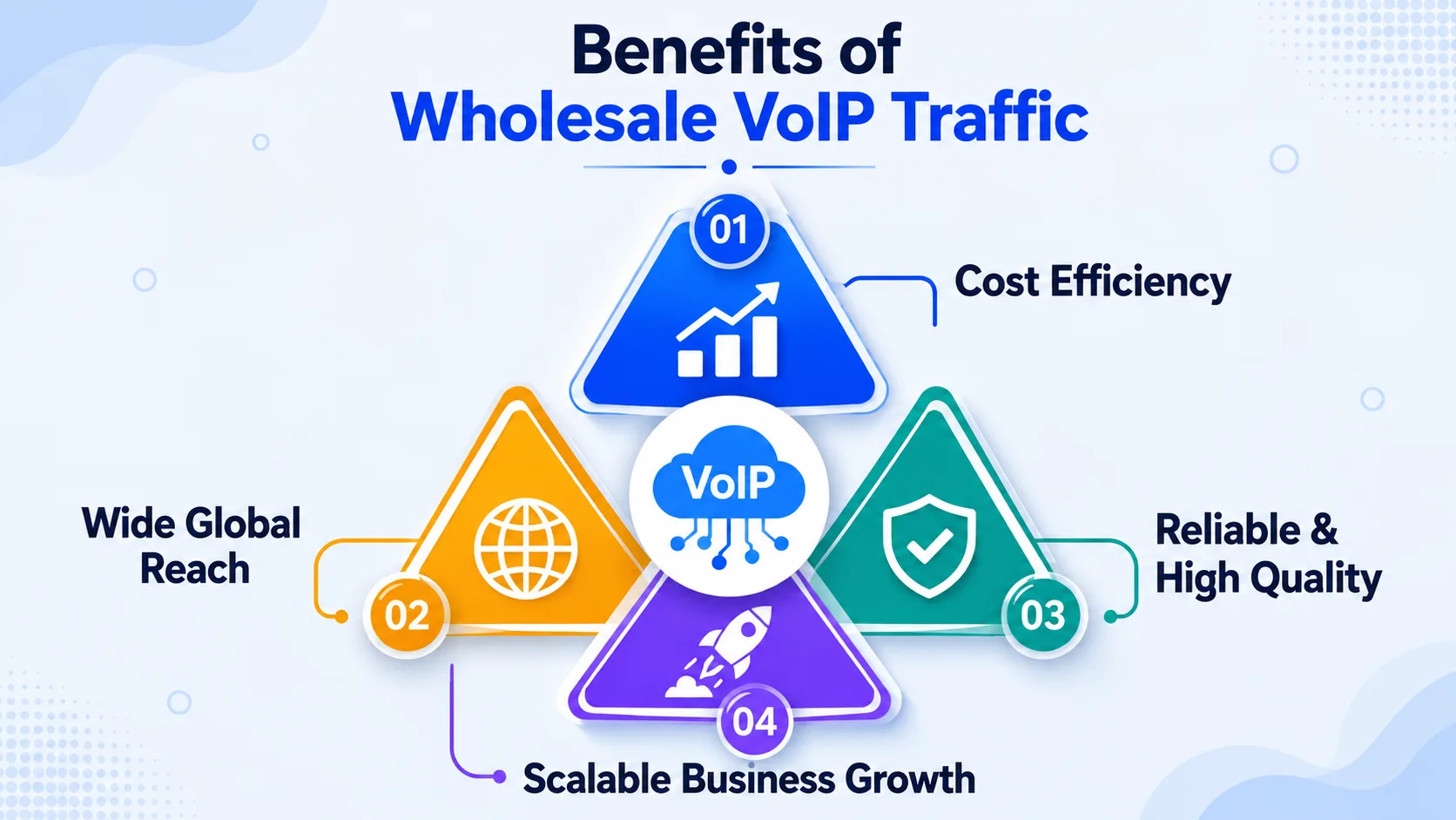How Wholesale VoIP Traffic Routes Through the Network