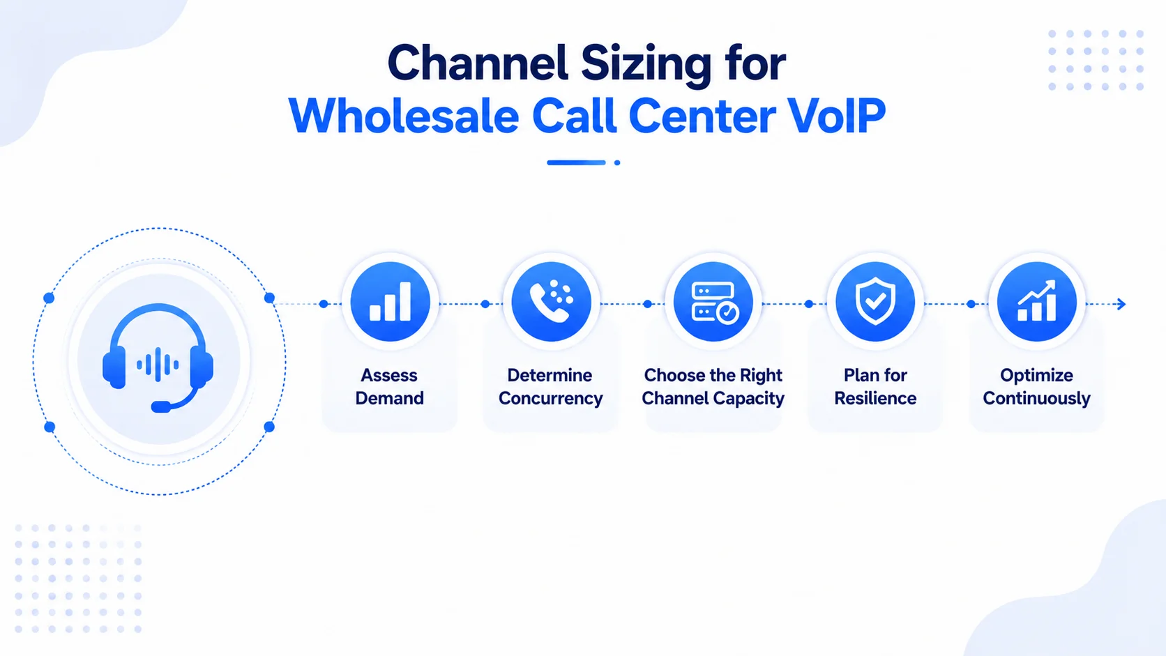 Wholesale Call Center VoIP – How It Works in Practice