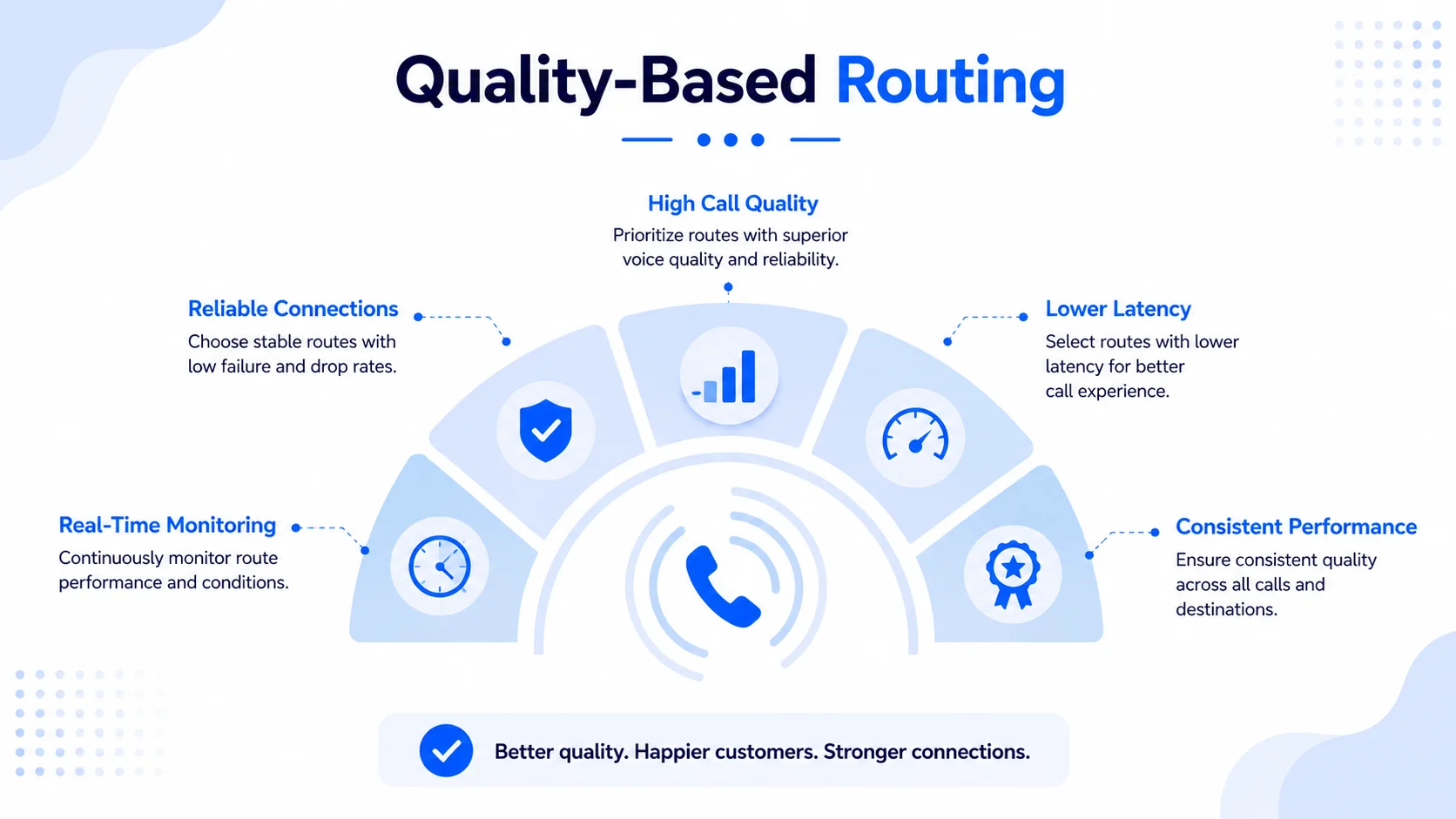 Wholesale Call Routing – Key Benefits and Features