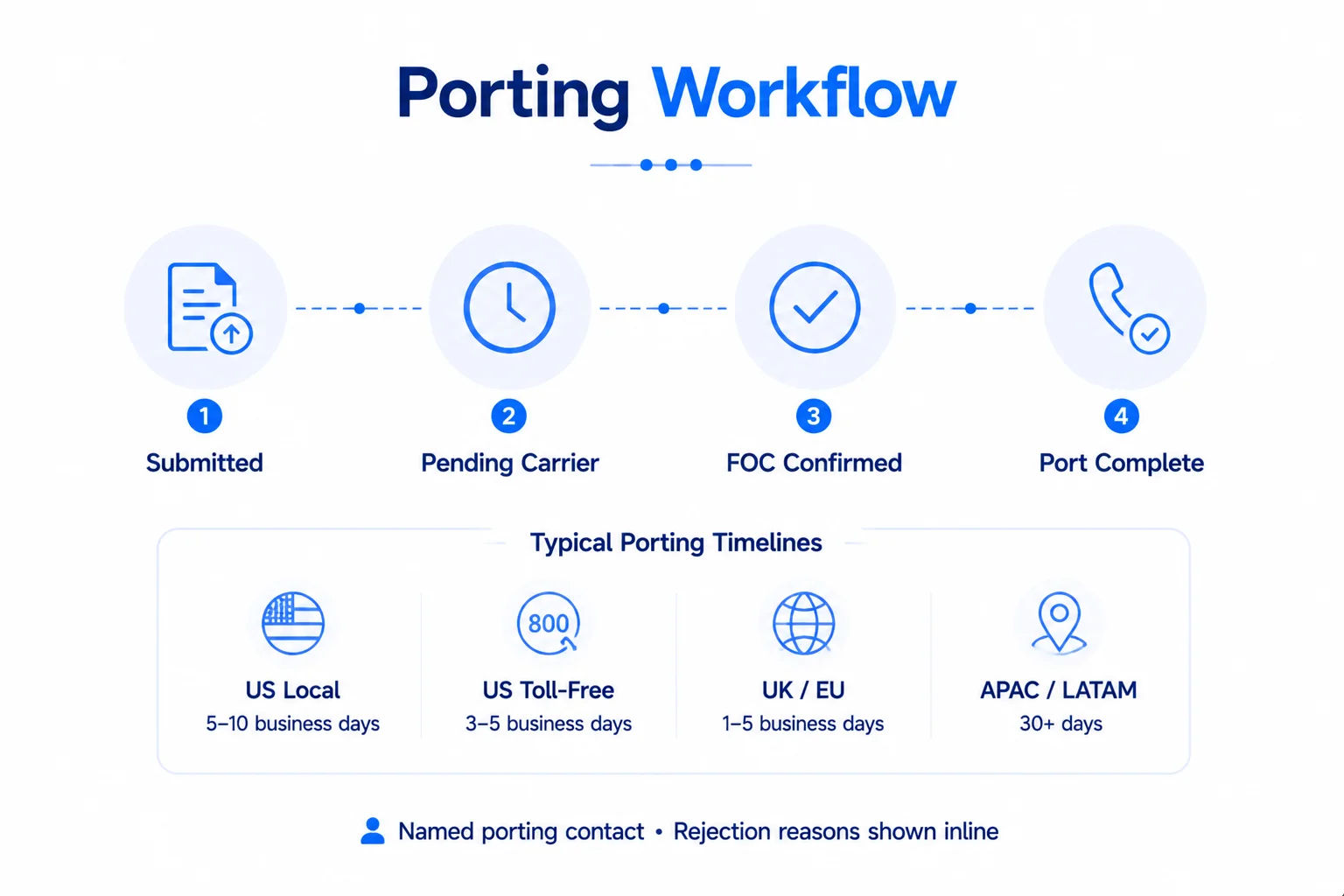 How Wholesale DID Number Providers Work
