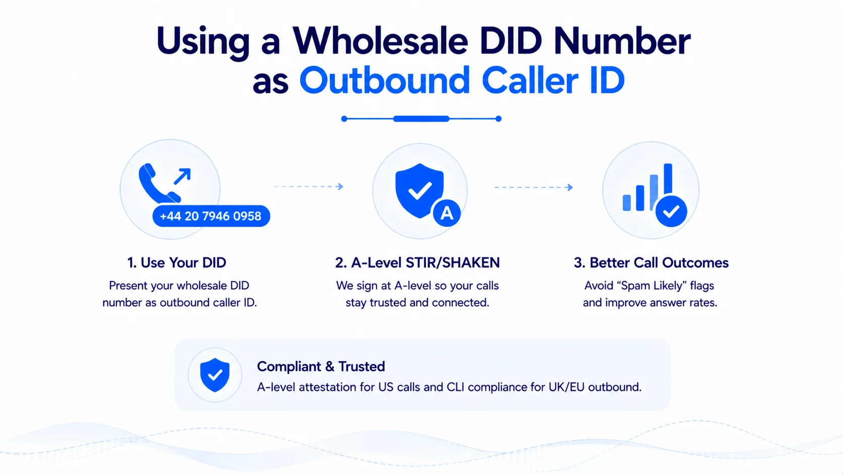 Wholesale DID Number – How It Works in Practice