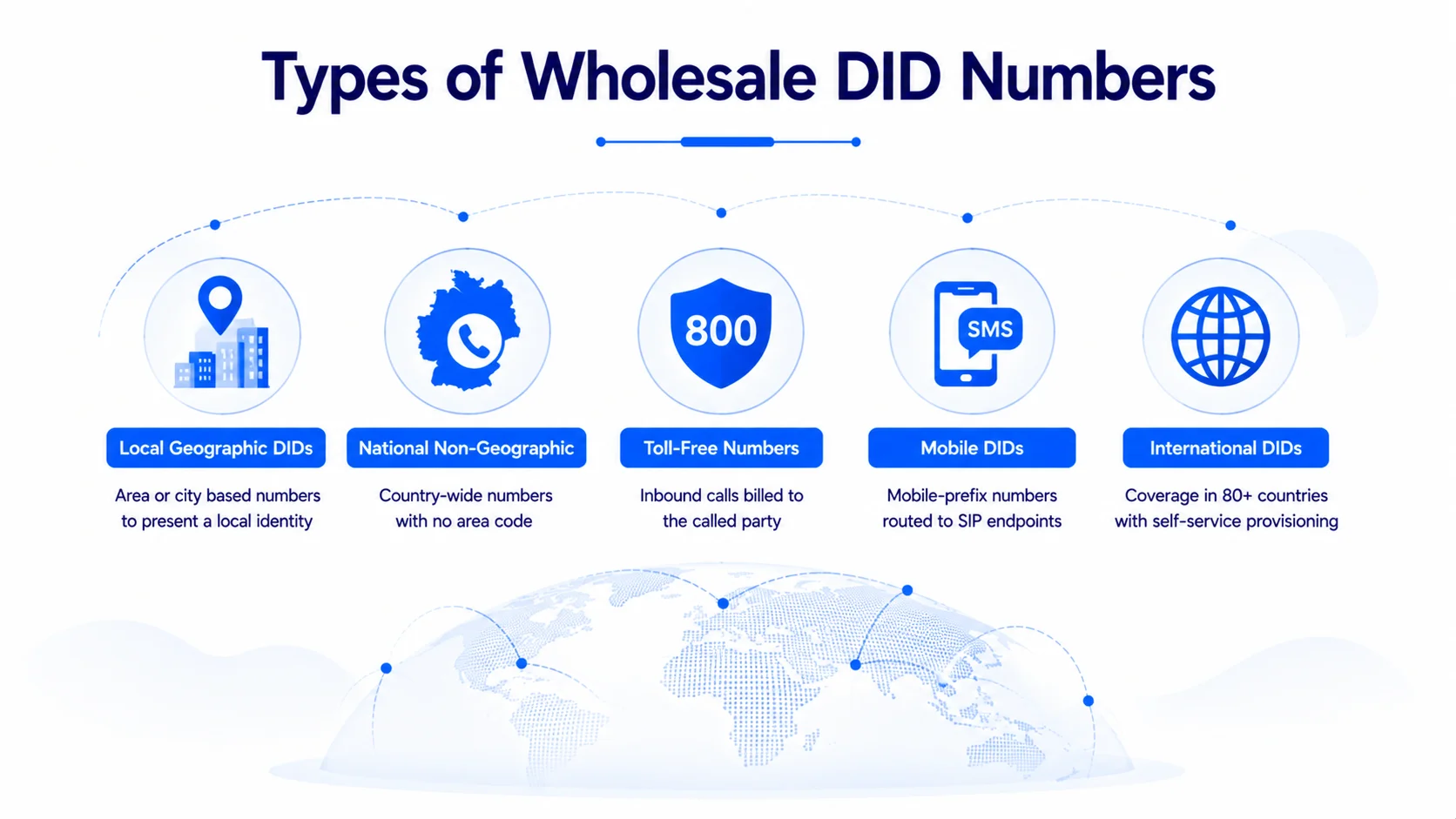 Wholesale DID – How It Works in Practice