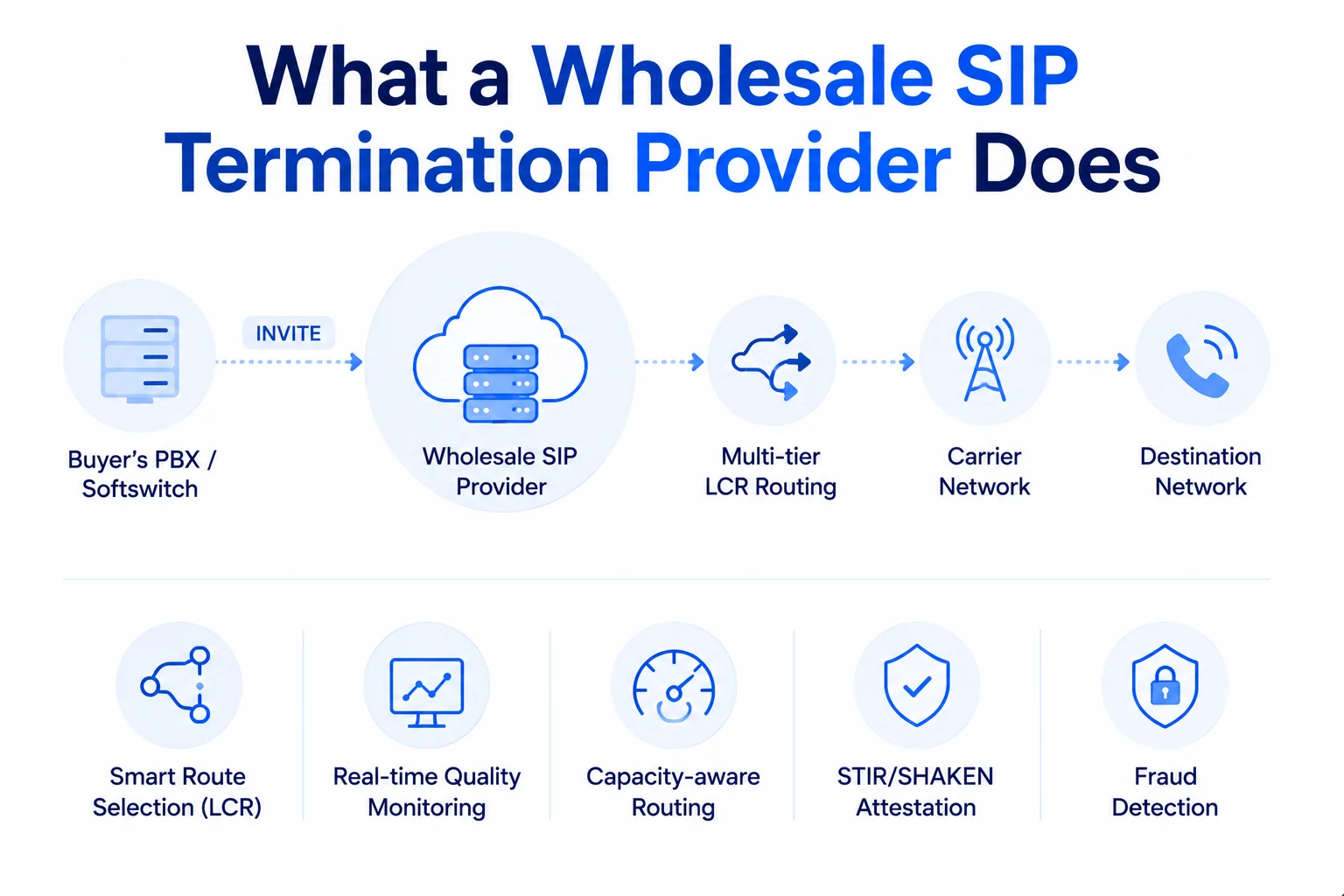 Wholesale SIP Termination Providers Explained
