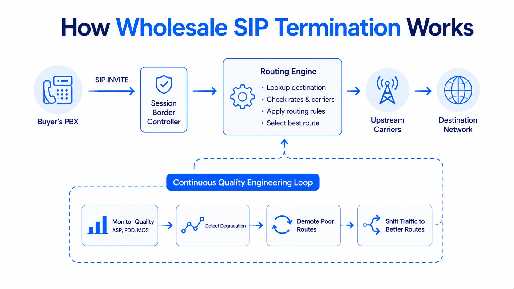 What Is Wholesale SIP Termination?