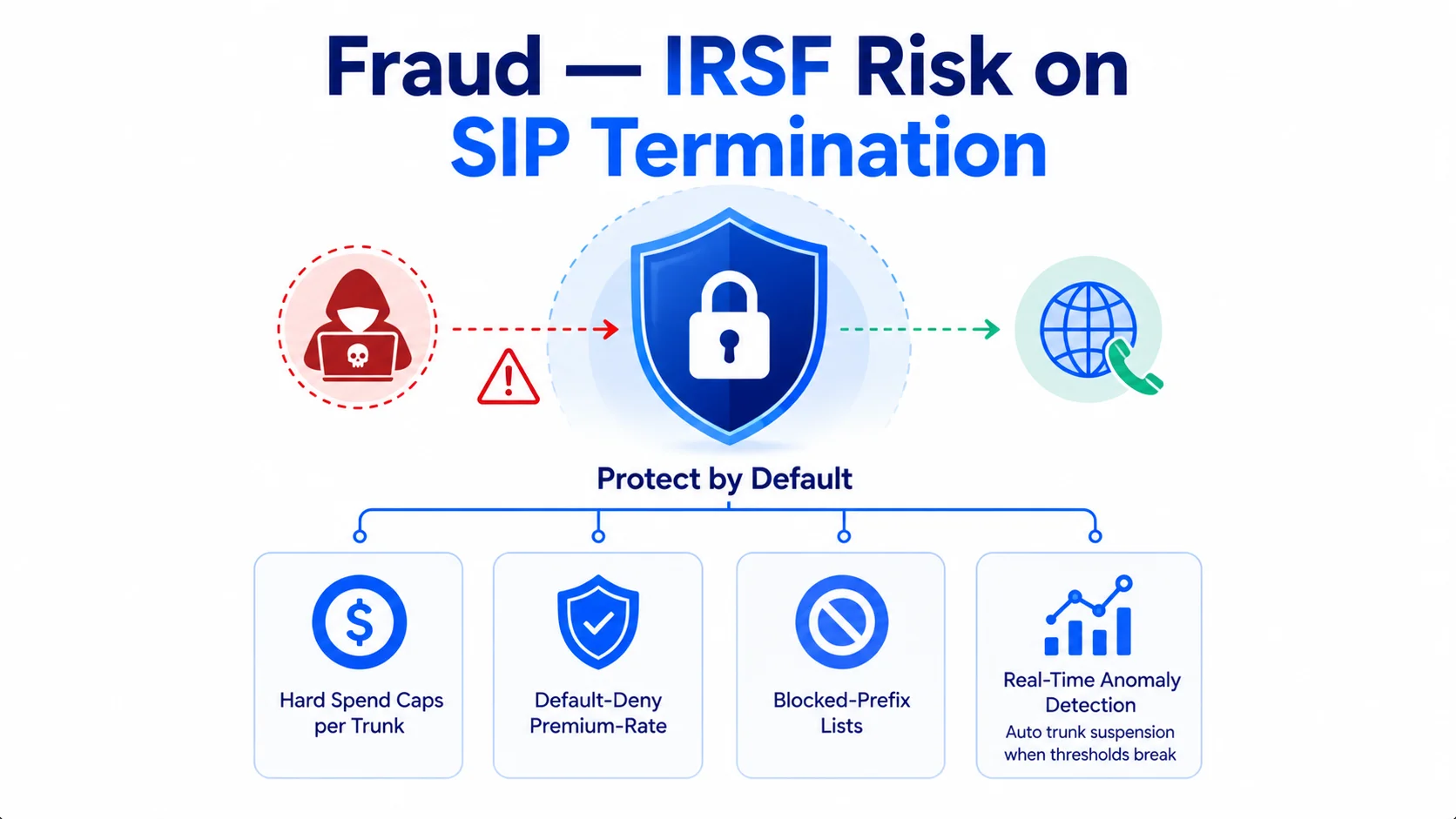 Quality and Reliability in SIP Termination