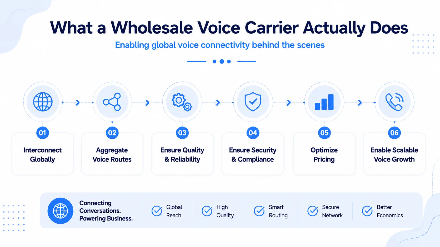 Wholesale Voice Carrier – Overview and Key Concepts