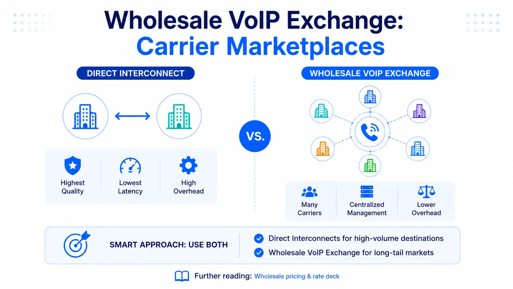 Wholesale VoIP Exchange vs. Direct Interconnect