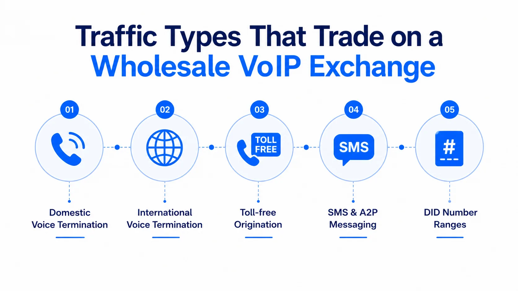Traffic Types That Trade on a Wholesale VoIP Exchange