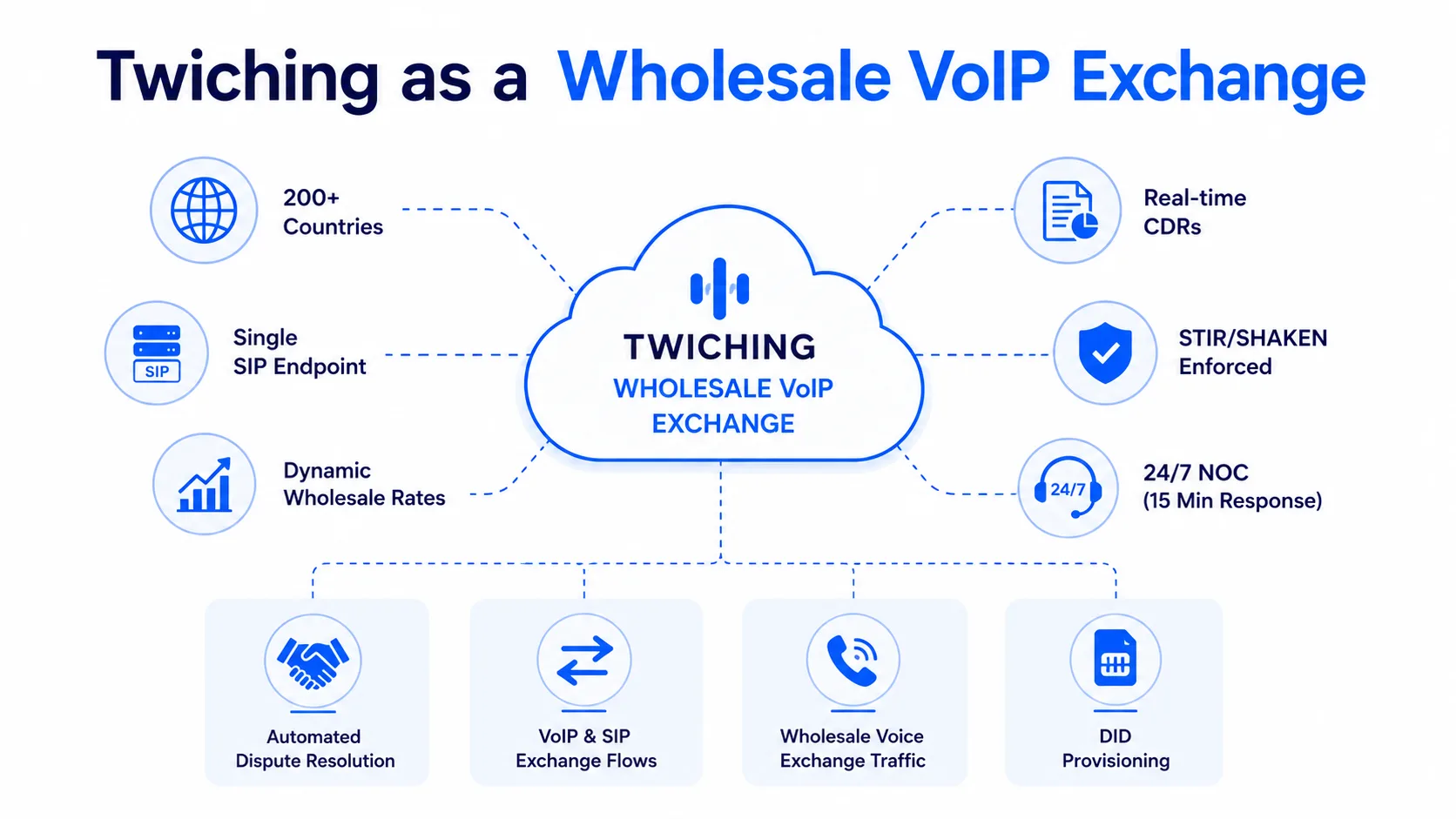 Twiching as a Wholesale VoIP Exchange