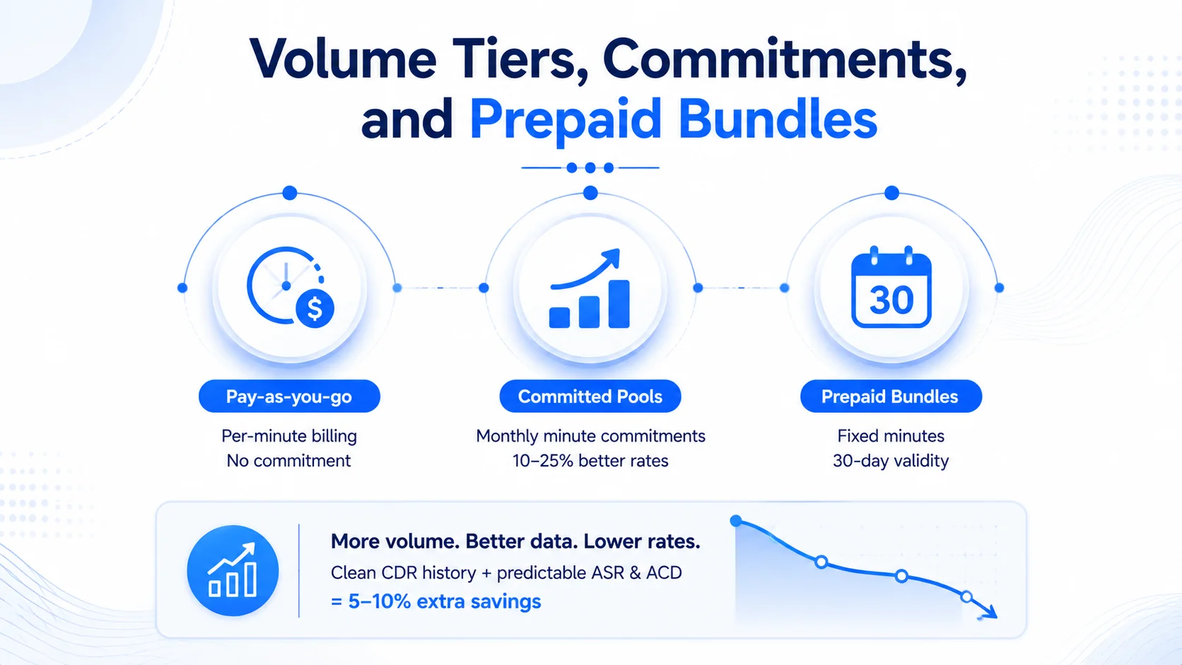Wholesale VoIP Minutes Providers – How It Works in Practice