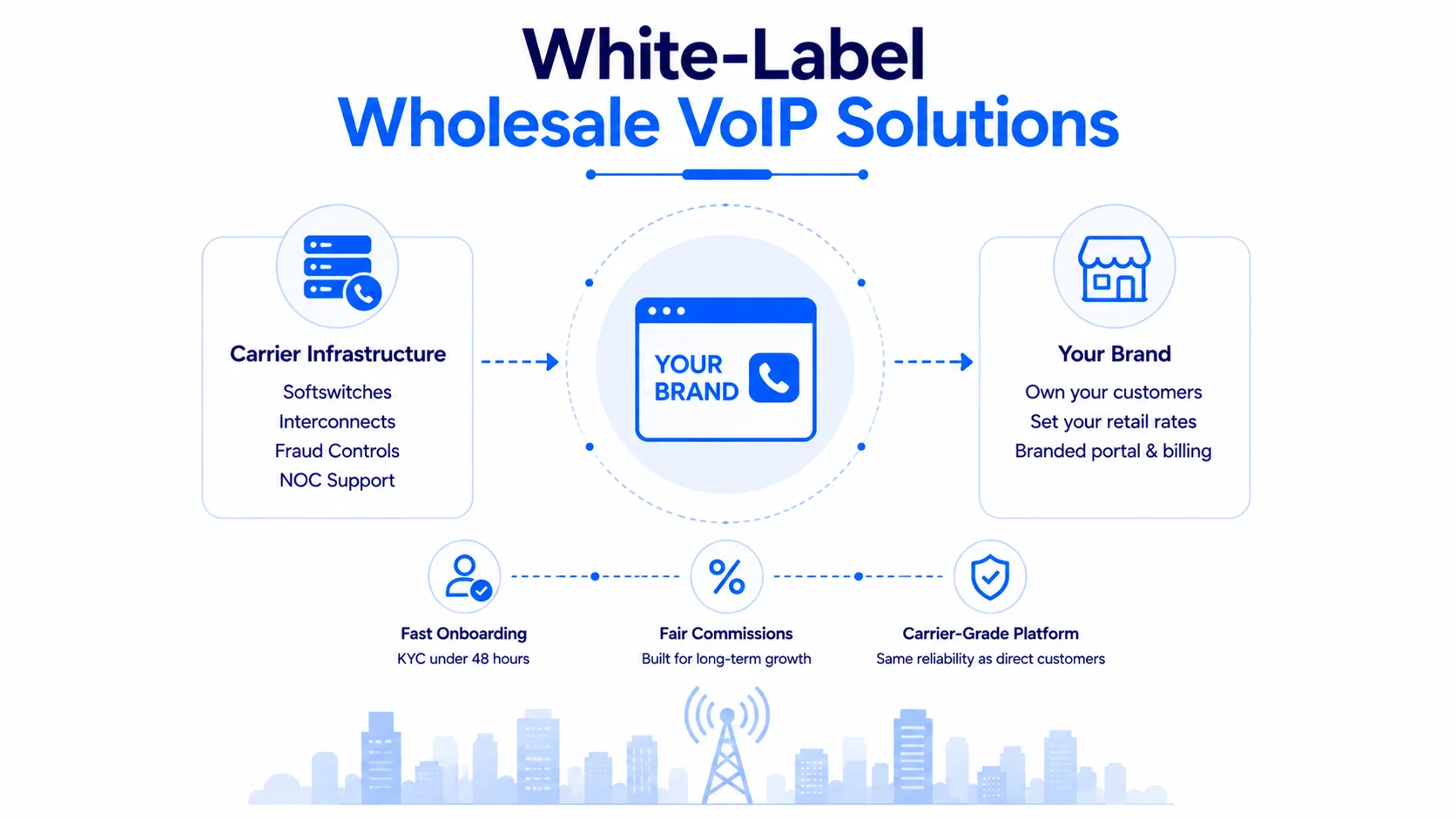 Wholesale VoIP Providers1 Wholesale VoIP Solutions – How It Works in Practice
