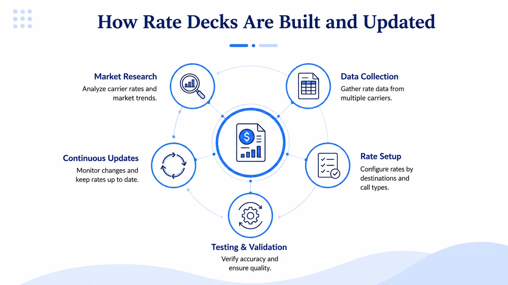 How Rate Decks Are Built and Updated