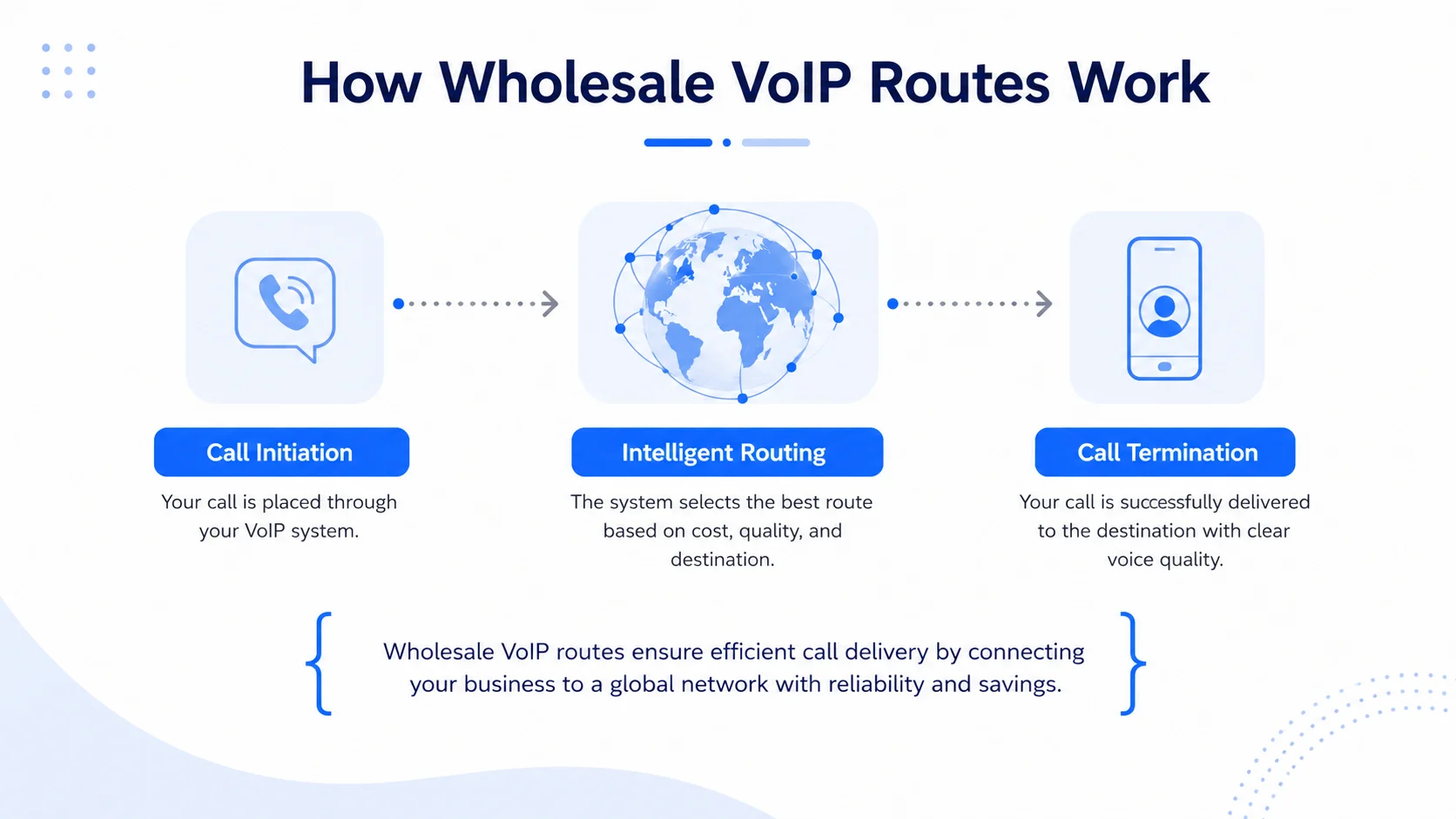 How Wholesale VoIP Routes Work