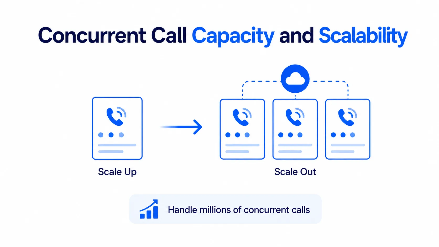 Concurrent Call Capacity and Scalability