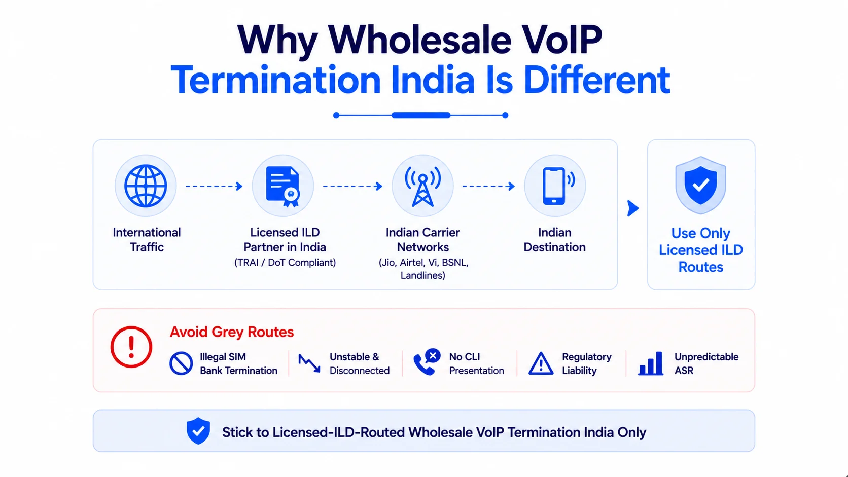 VoIP Wholesale Termination in India: Overview