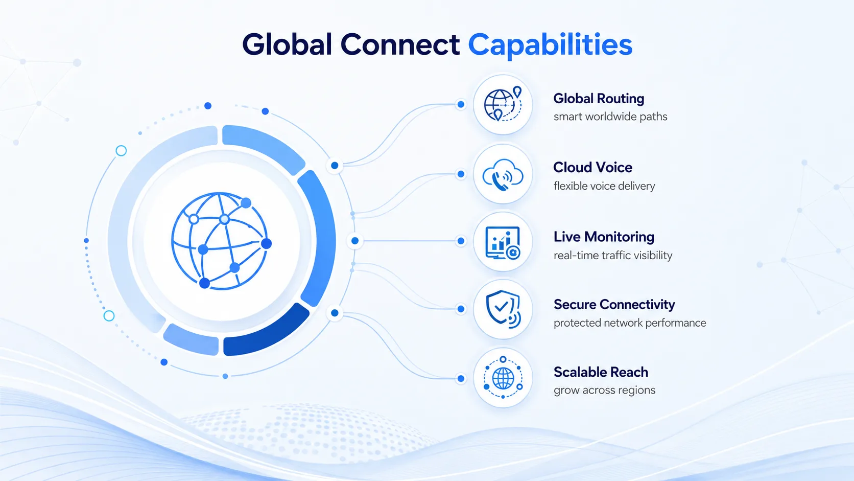 wholesale voip provider, global connect capabilities