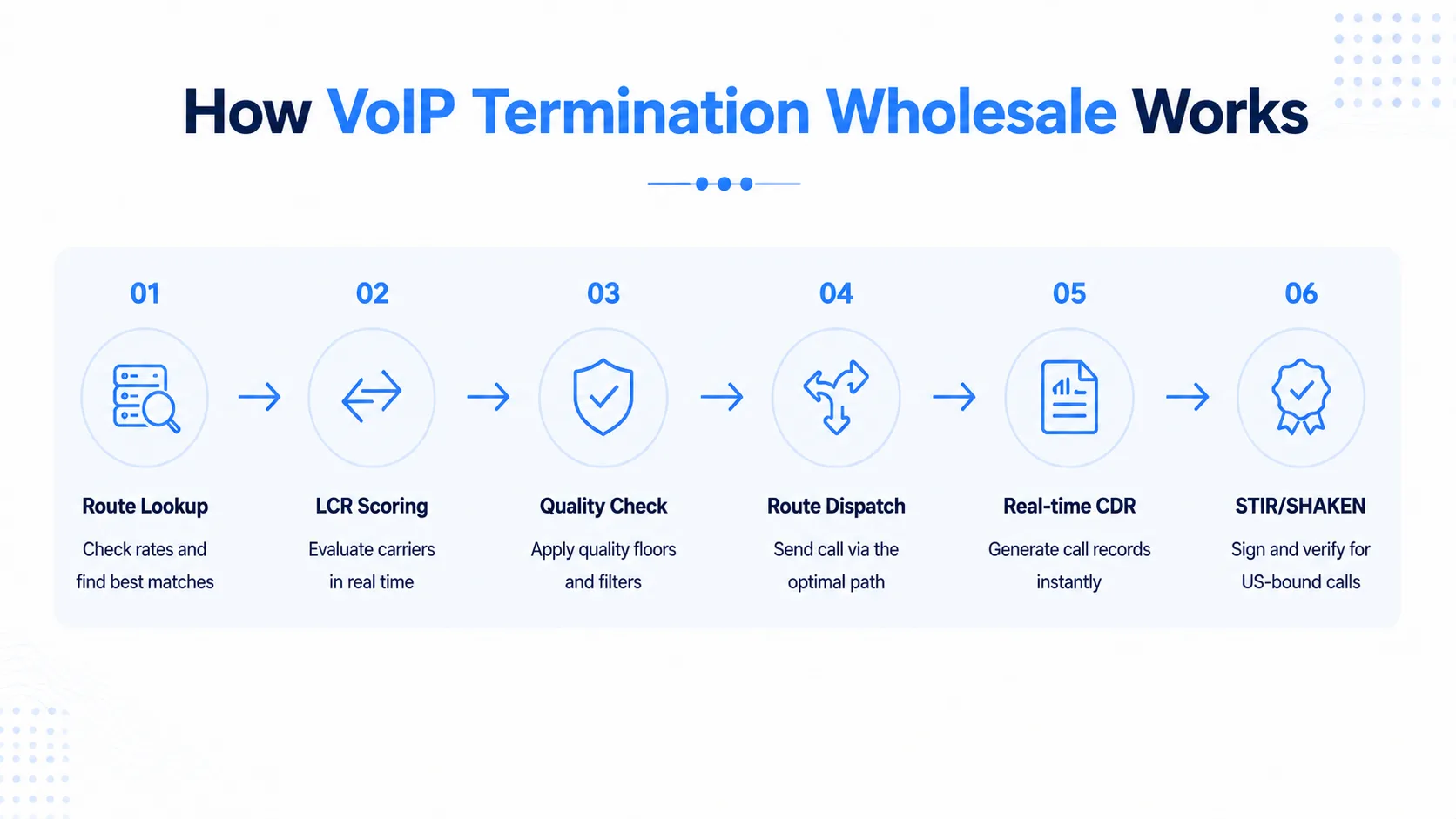 VoIP Termination Wholesale: A 2026 Buyer's Guide for Carriers — figure 1