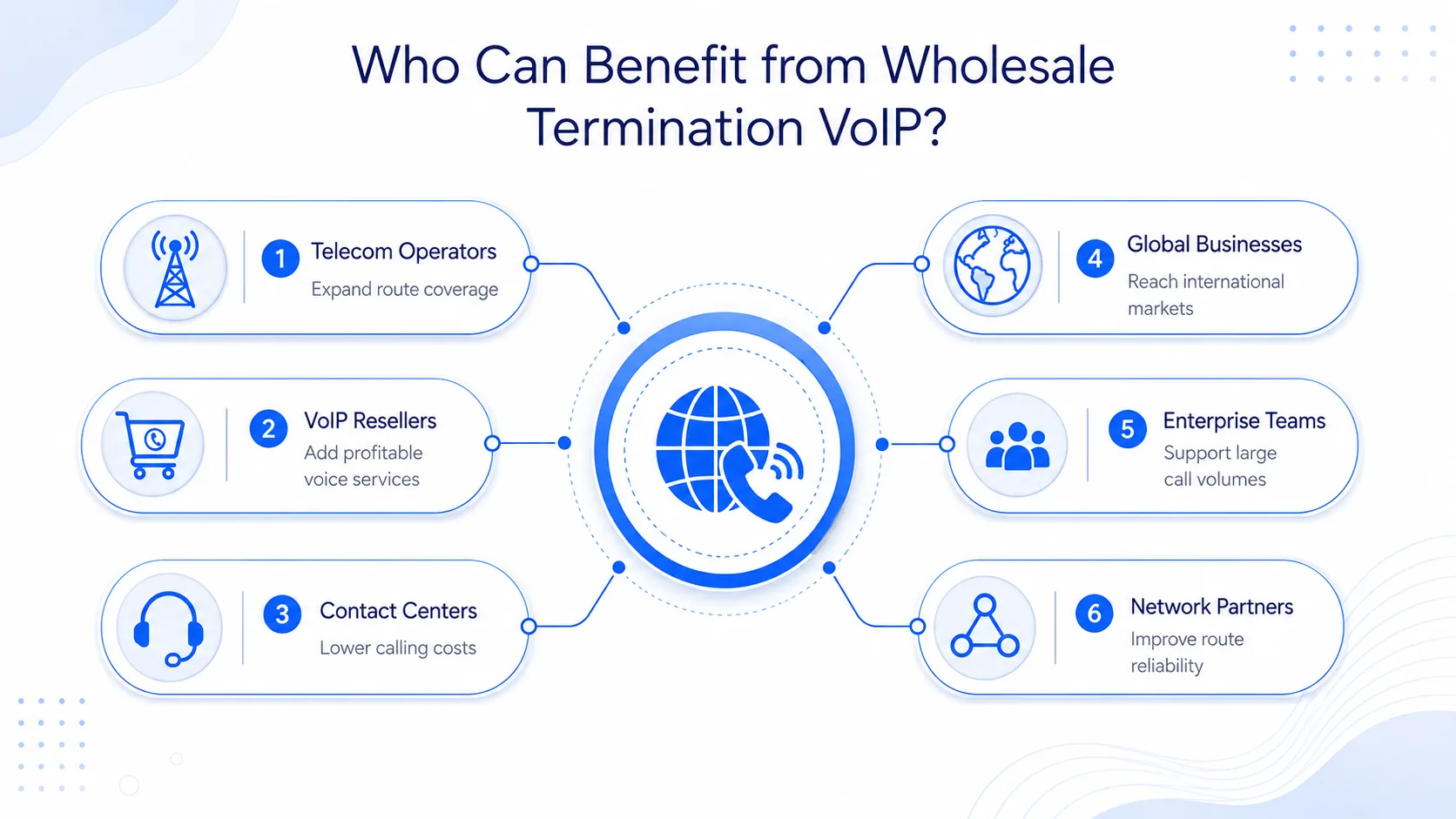 Commercial Benefits of Wholesale Termination VoIP