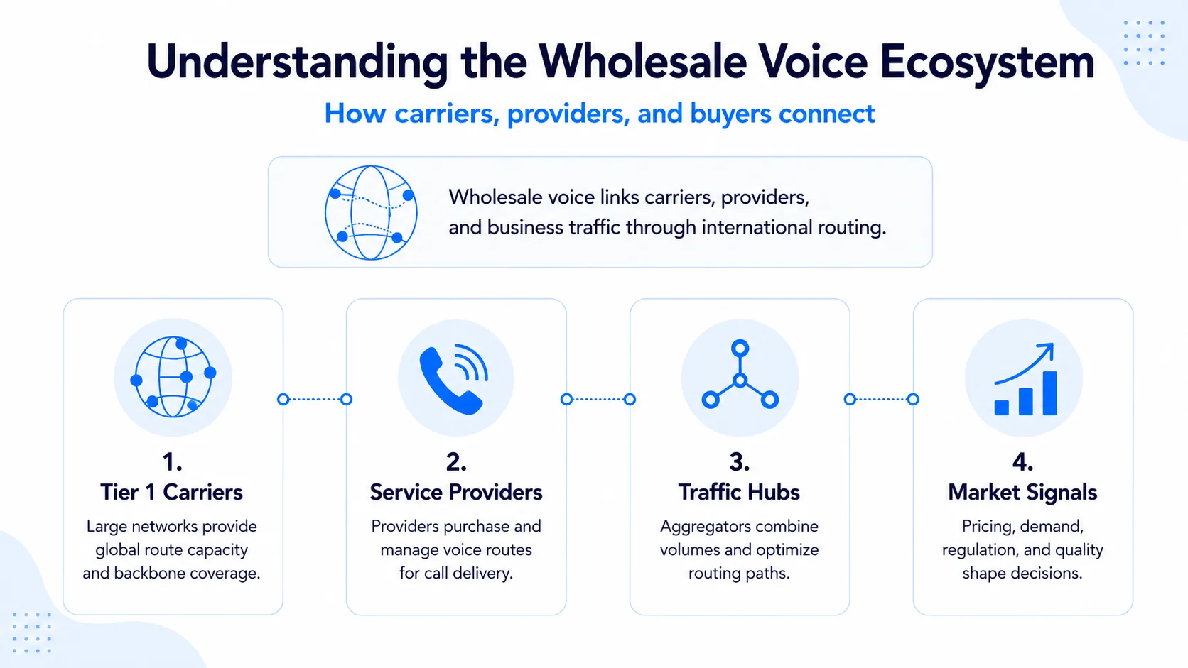 Key Factors That Drive Wholesale Voice Rates