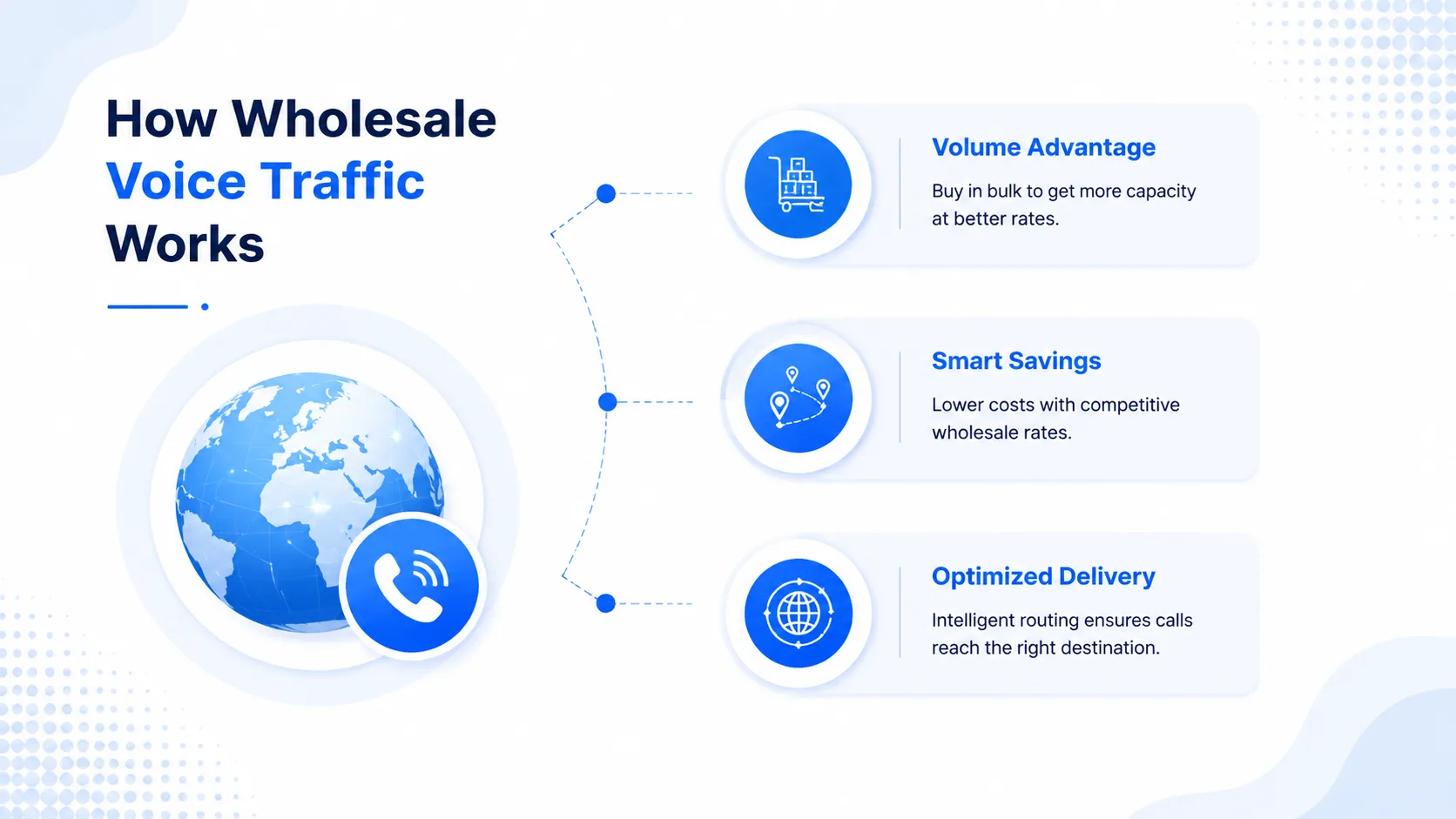 Types of Wholesale Voice Traffic