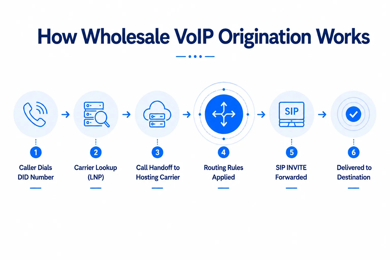 Wholesale VoIP Origination Explained: The Inbound Half of the Carrier Stack — figure 1
