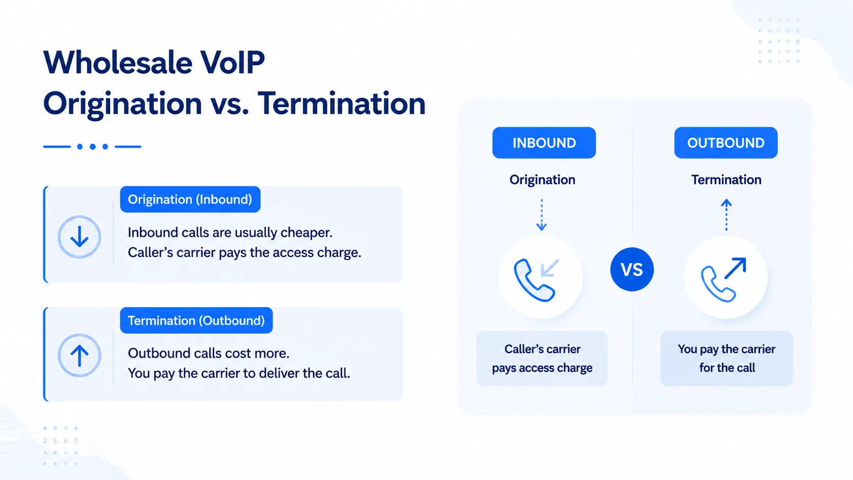 Wholesale VoIP Origination Explained: The Inbound Half of the Carrier Stack — figure 2