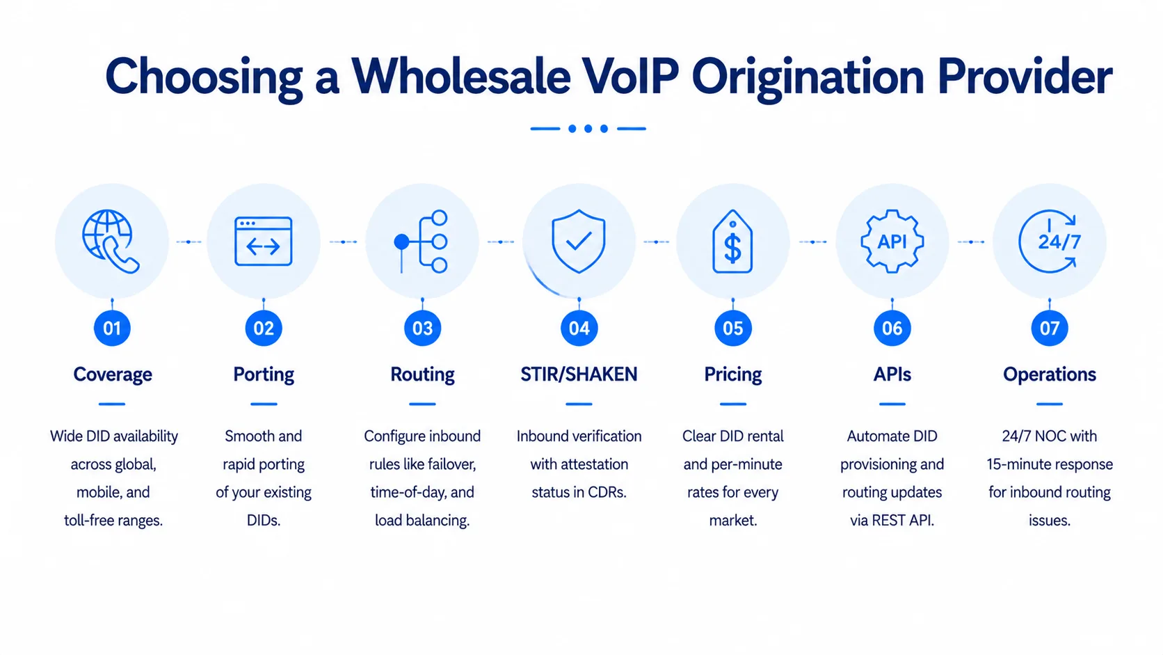 Wholesale VoIP Origination Explained: The Inbound Half of the Carrier Stack — figure 3