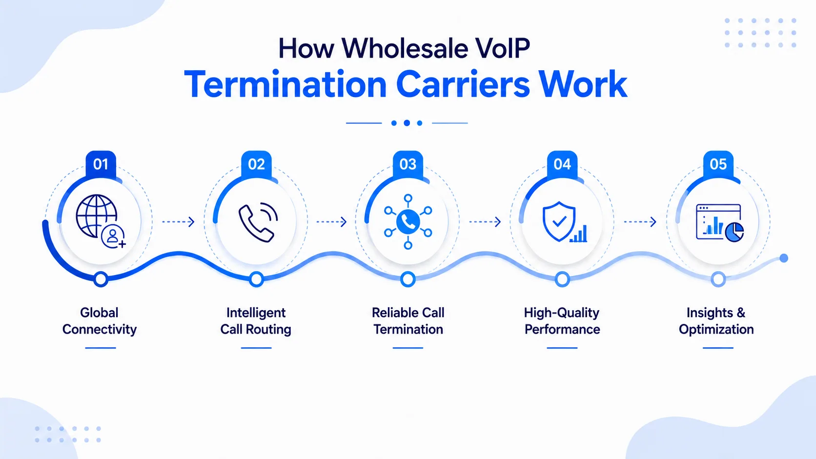 Pricing and Commercial Terms with Wholesale VoIP Termination Carriers