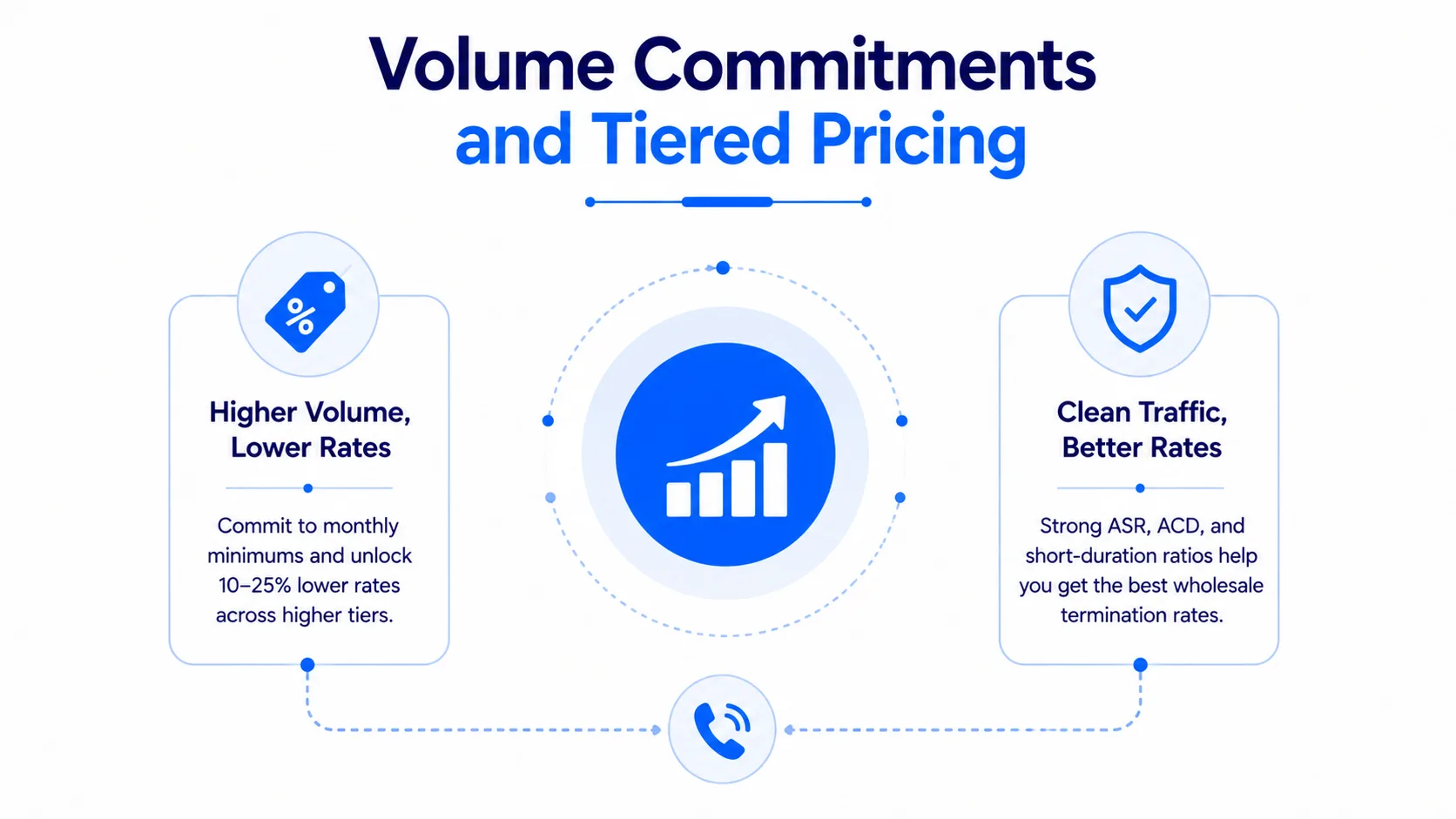 Wholesale VoIP Termination Rates Explained: 2026 Buyer's Guide — figure 3