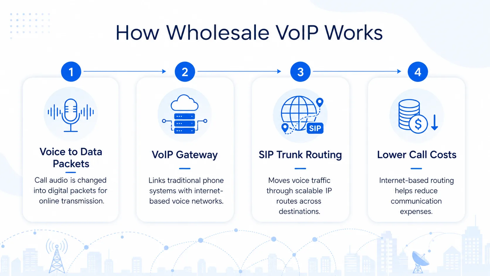 How Wholesale VoIP UK Providers Operate